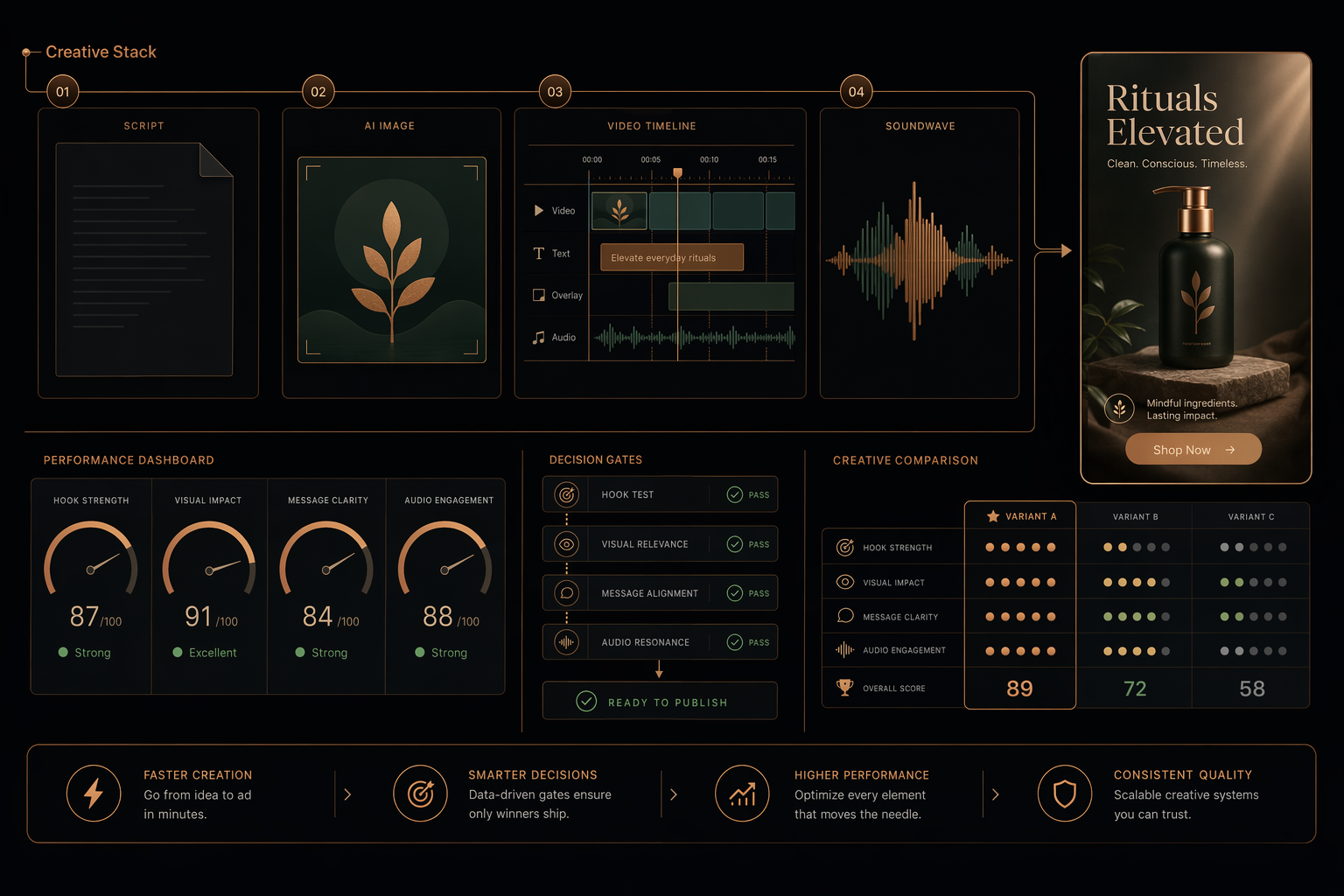 Infographic: The AI ad creative stack for ecom: from blank page to scroll-stopping ad