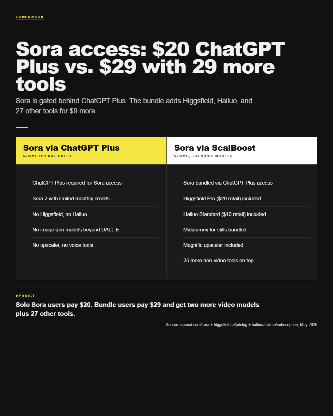 Infographic: Sora Group Buy, Discount Code & Promo Code Guide (2026)